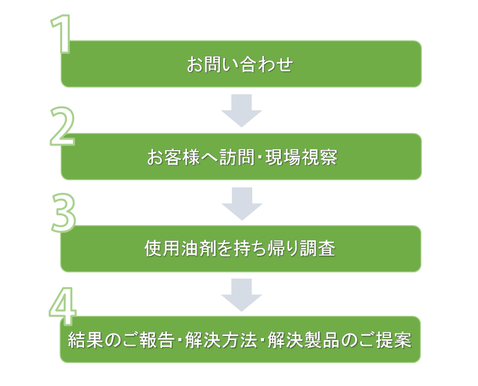 工作油剤のホームドクター